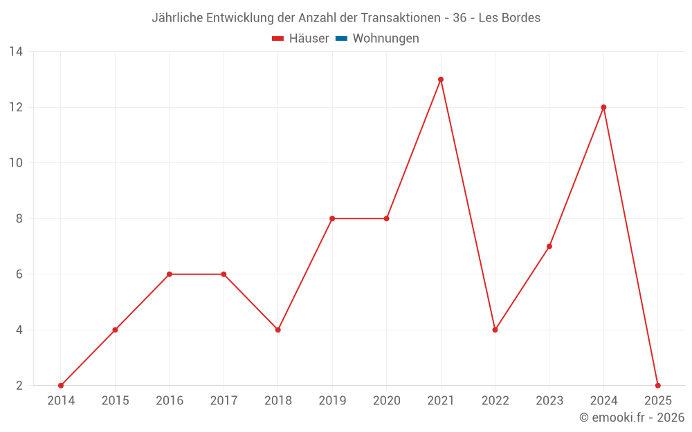 Jährliche Entwicklung der Anzahl der Transaktionen - 36 - Les Bordes