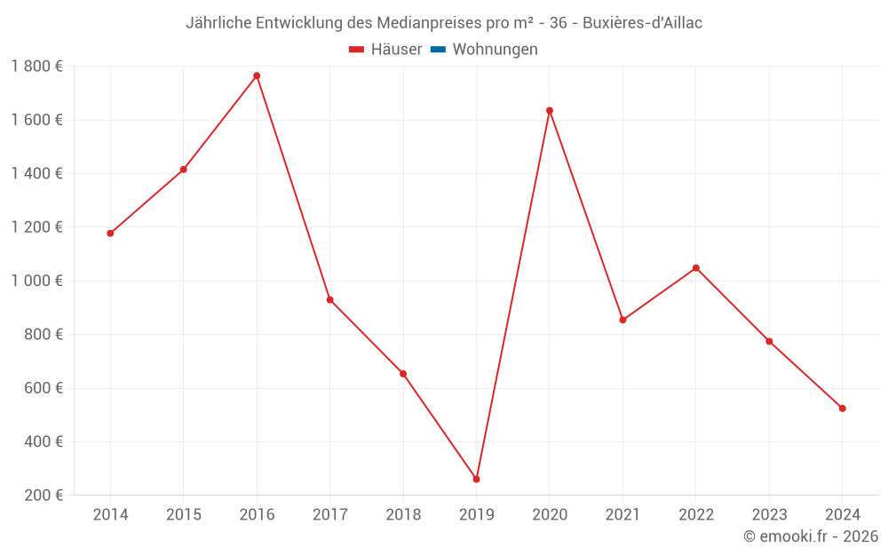 Jährliche Entwicklung des Medianpreises pro m² - 36 - Buxières-d'Aillac