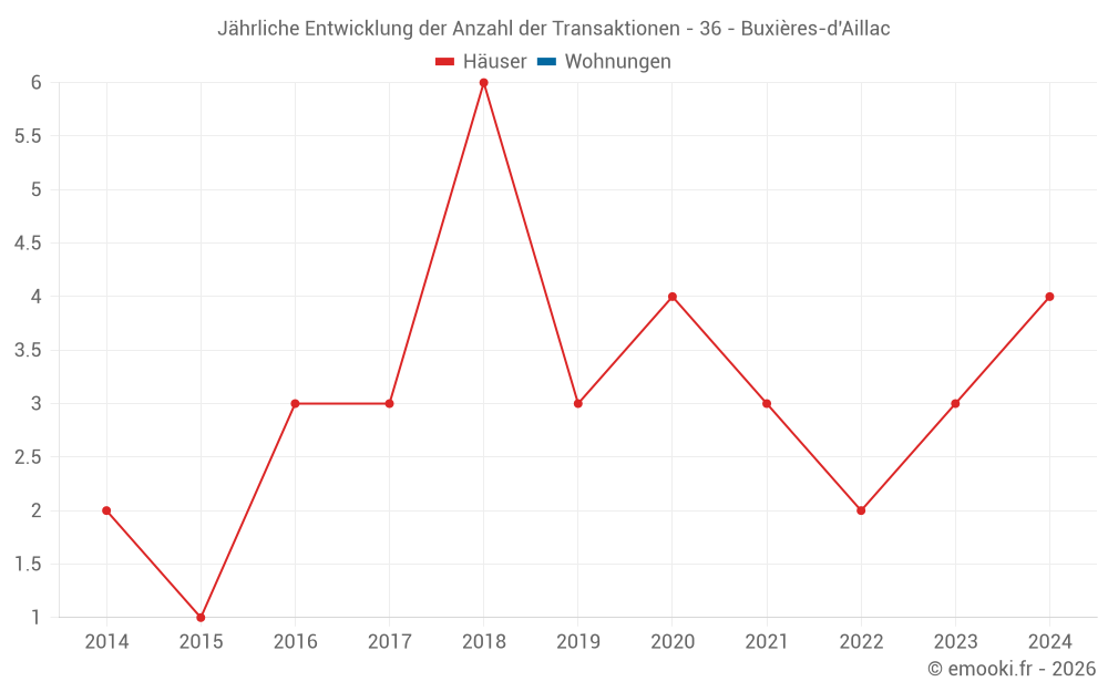 Jährliche Entwicklung der Anzahl der Transaktionen - 36 - Buxières-d'Aillac