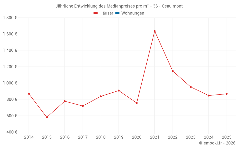 Jährliche Entwicklung des Medianpreises pro m² - 36 - Ceaulmont