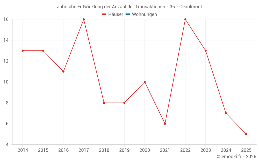 Jährliche Entwicklung der Anzahl der Transaktionen - 36 - Ceaulmont