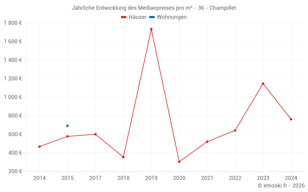 Jährliche Entwicklung des Medianpreises pro m² - 36 - Champillet