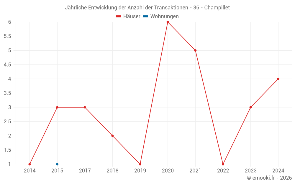 Jährliche Entwicklung der Anzahl der Transaktionen - 36 - Champillet