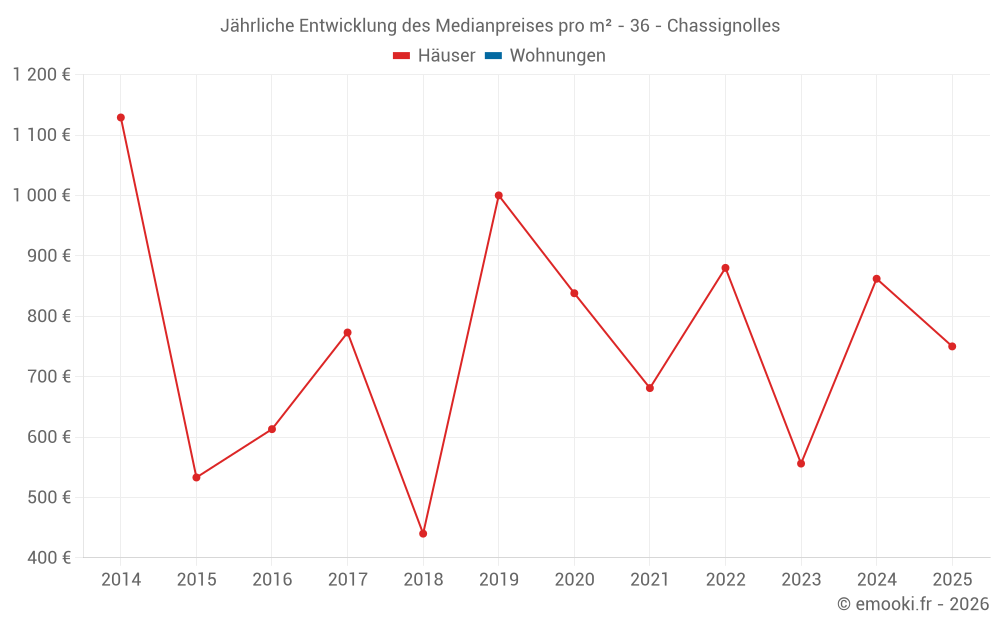 Jährliche Entwicklung des Medianpreises pro m² - 36 - Chassignolles