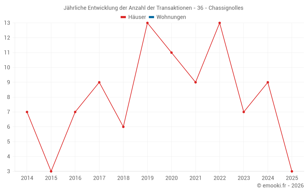 Jährliche Entwicklung der Anzahl der Transaktionen - 36 - Chassignolles