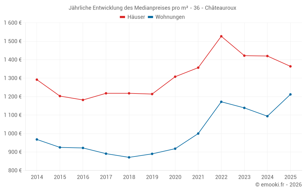 Jährliche Entwicklung des Medianpreises pro m² - 36 - Châteauroux
