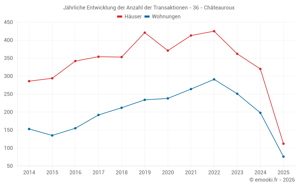 Jährliche Entwicklung der Anzahl der Transaktionen - 36 - Châteauroux