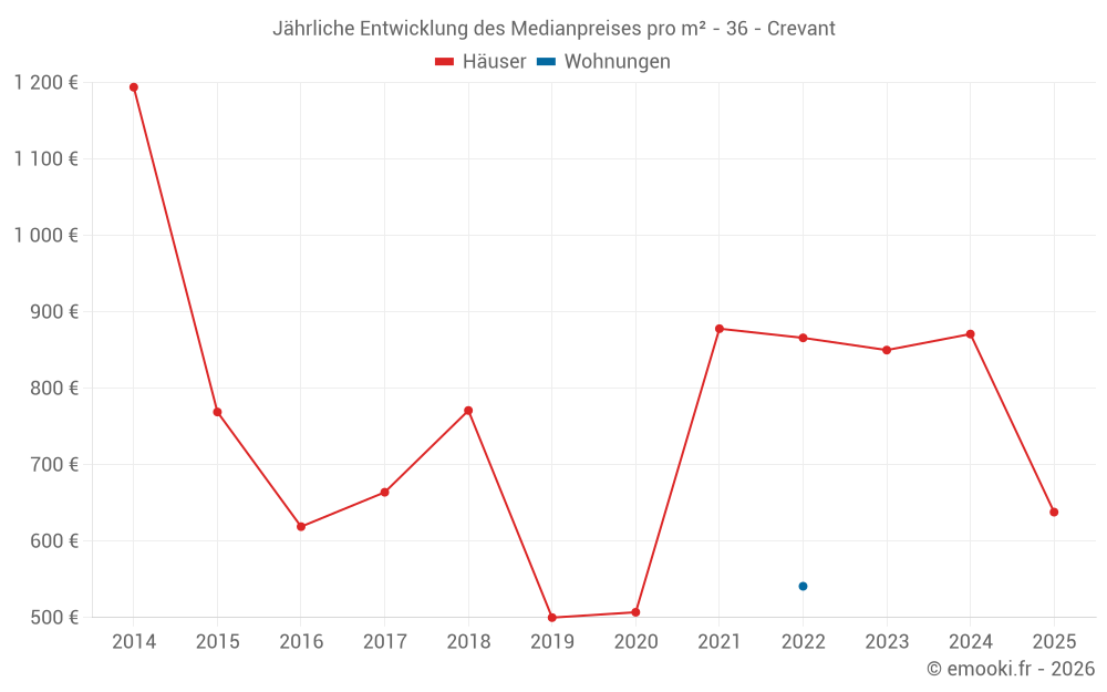 Jährliche Entwicklung des Medianpreises pro m² - 36 - Crevant