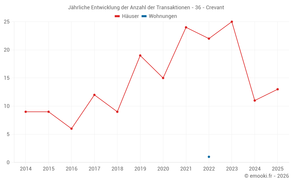 Jährliche Entwicklung der Anzahl der Transaktionen - 36 - Crevant