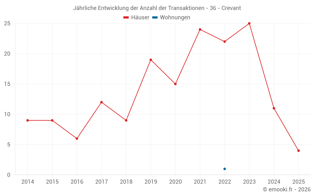 Jährliche Entwicklung der Anzahl der Transaktionen - 36 - Crevant