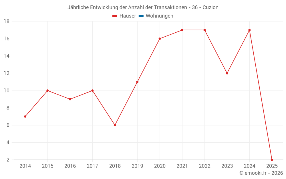 Jährliche Entwicklung der Anzahl der Transaktionen - 36 - Cuzion