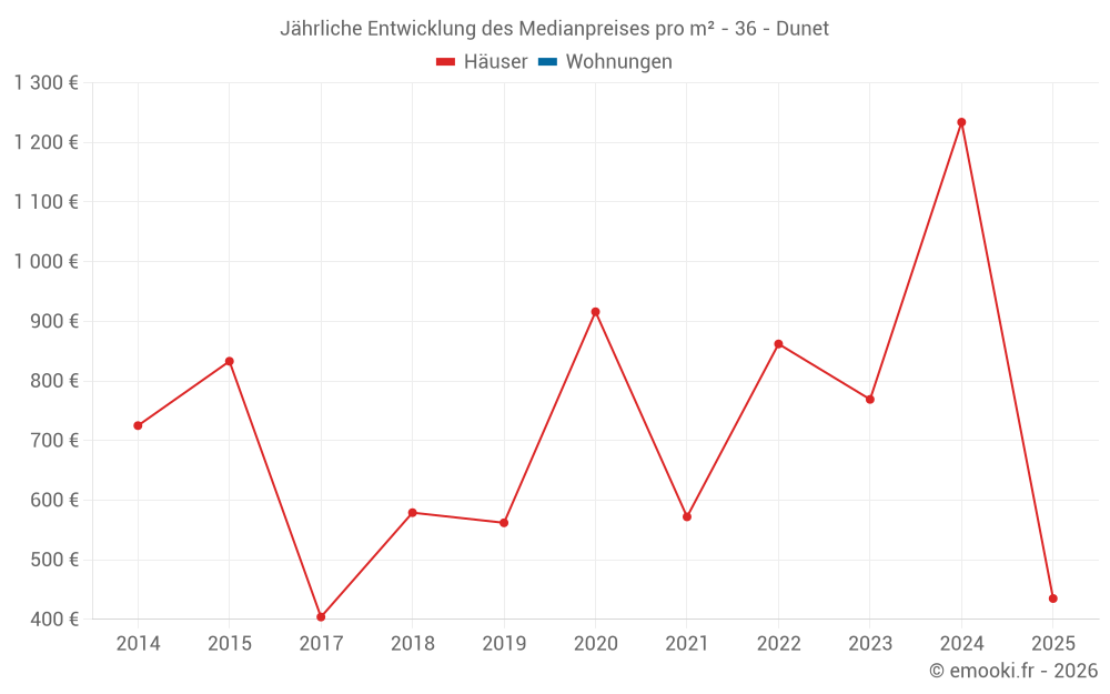 Jährliche Entwicklung des Medianpreises pro m² - 36 - Dunet
