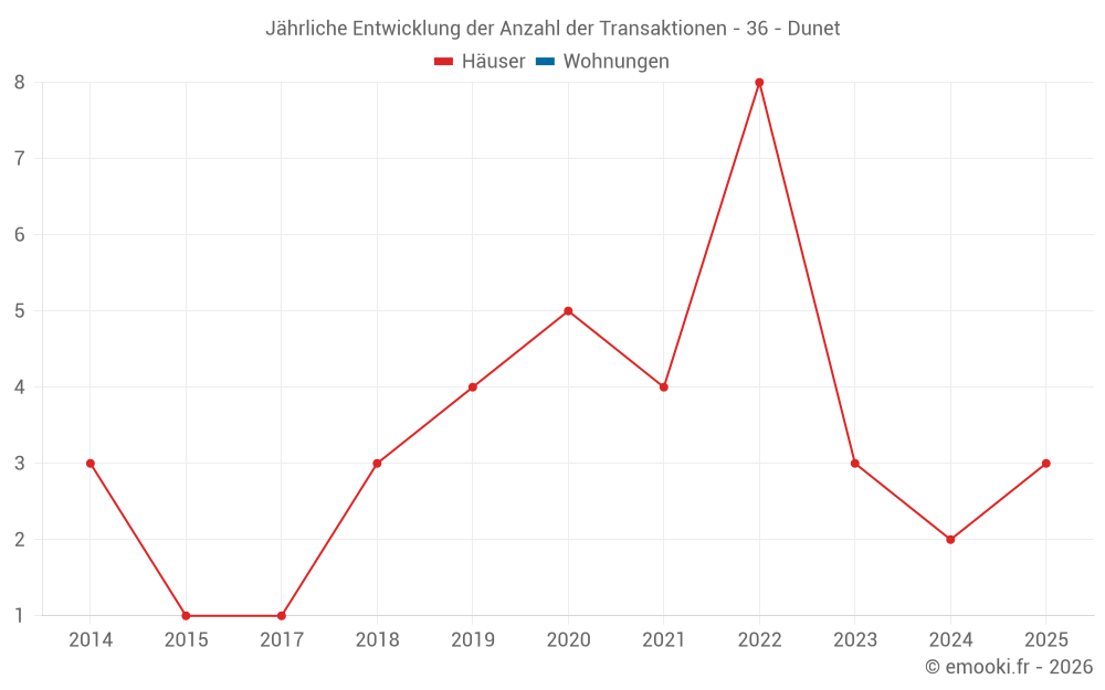 Jährliche Entwicklung der Anzahl der Transaktionen - 36 - Dunet