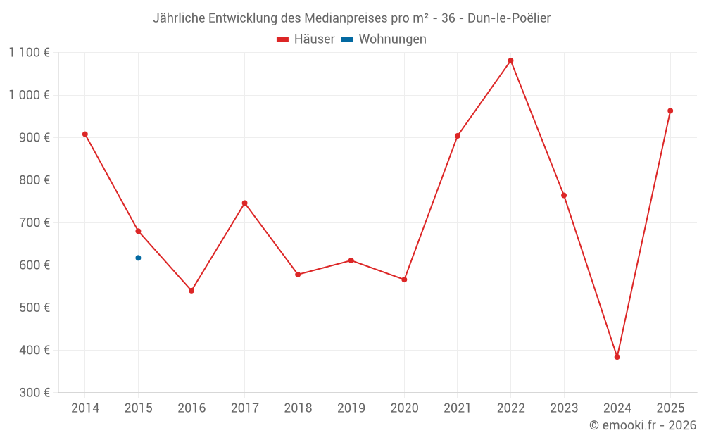 Jährliche Entwicklung des Medianpreises pro m² - 36 - Dun-le-Poëlier