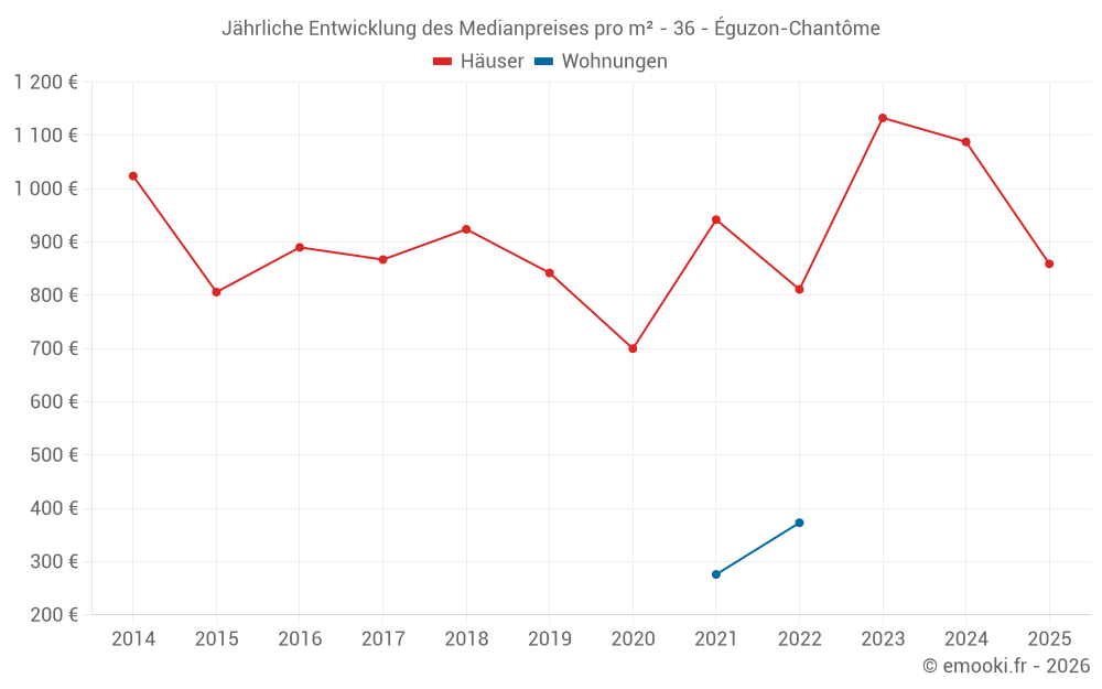 Jährliche Entwicklung des Medianpreises pro m² - 36 - Éguzon-Chantôme
