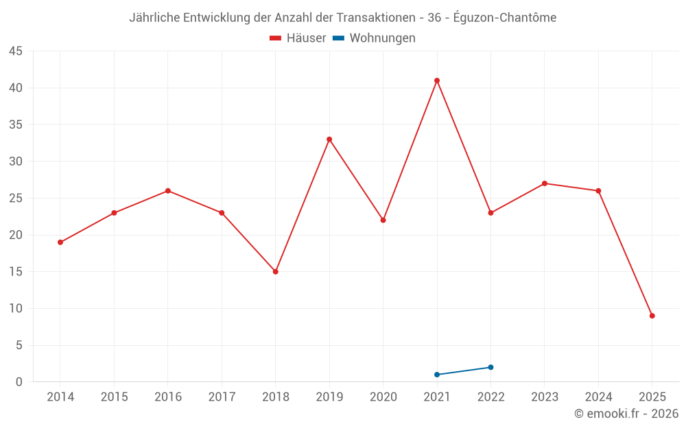 Jährliche Entwicklung der Anzahl der Transaktionen - 36 - Éguzon-Chantôme