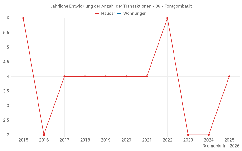 Jährliche Entwicklung der Anzahl der Transaktionen - 36 - Fontgombault