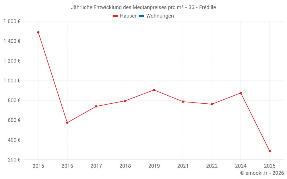 Jährliche Entwicklung des Medianpreises pro m² - 36 - Frédille
