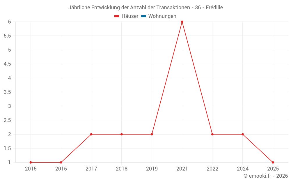 Jährliche Entwicklung der Anzahl der Transaktionen - 36 - Frédille