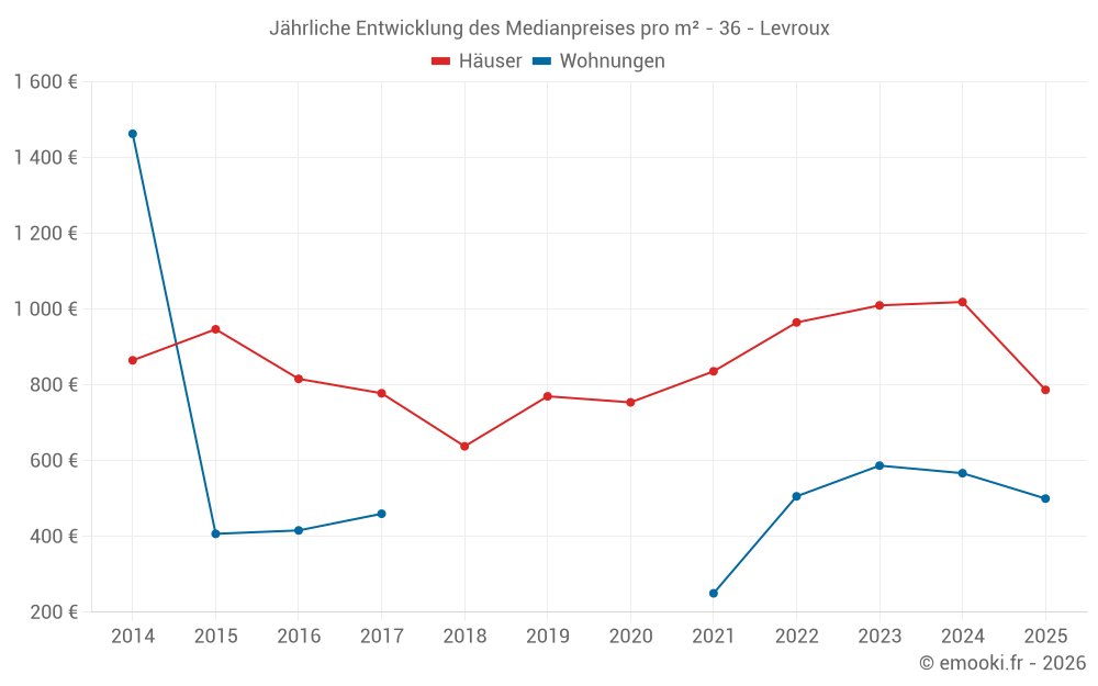 Jährliche Entwicklung des Medianpreises pro m² - 36 - Levroux