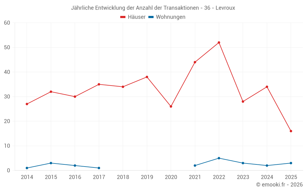 Jährliche Entwicklung der Anzahl der Transaktionen - 36 - Levroux