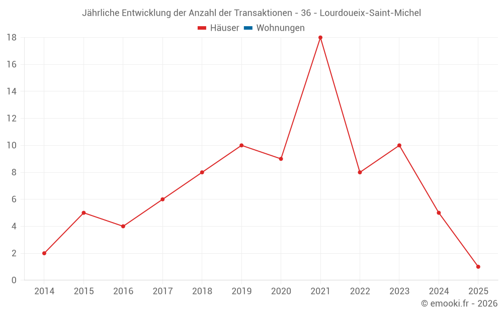Jährliche Entwicklung der Anzahl der Transaktionen - 36 - Lourdoueix-Saint-Michel