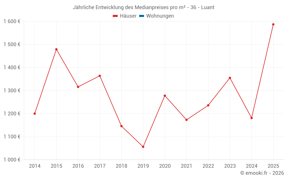Jährliche Entwicklung des Medianpreises pro m² - 36 - Luant