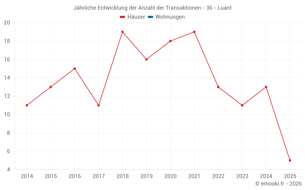 Jährliche Entwicklung der Anzahl der Transaktionen - 36 - Luant