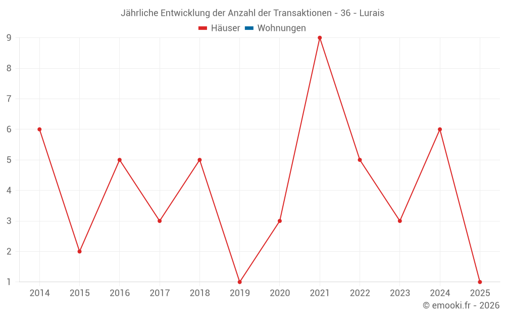 Jährliche Entwicklung der Anzahl der Transaktionen - 36 - Lurais