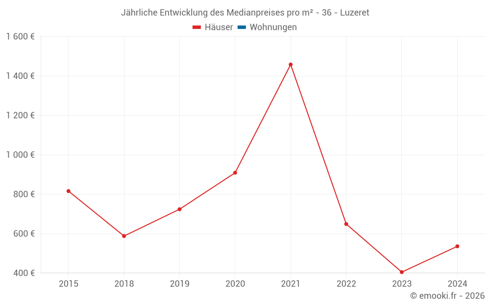 Jährliche Entwicklung des Medianpreises pro m² - 36 - Luzeret
