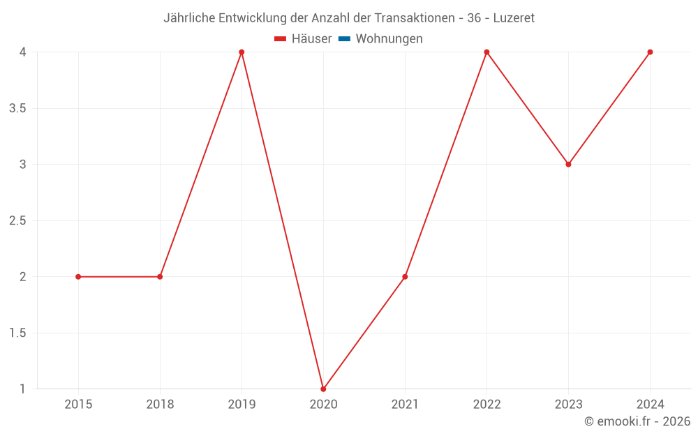 Jährliche Entwicklung der Anzahl der Transaktionen - 36 - Luzeret