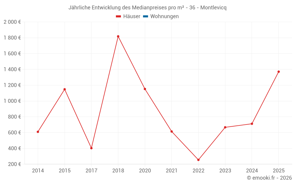 Jährliche Entwicklung des Medianpreises pro m² - 36 - Montlevicq
