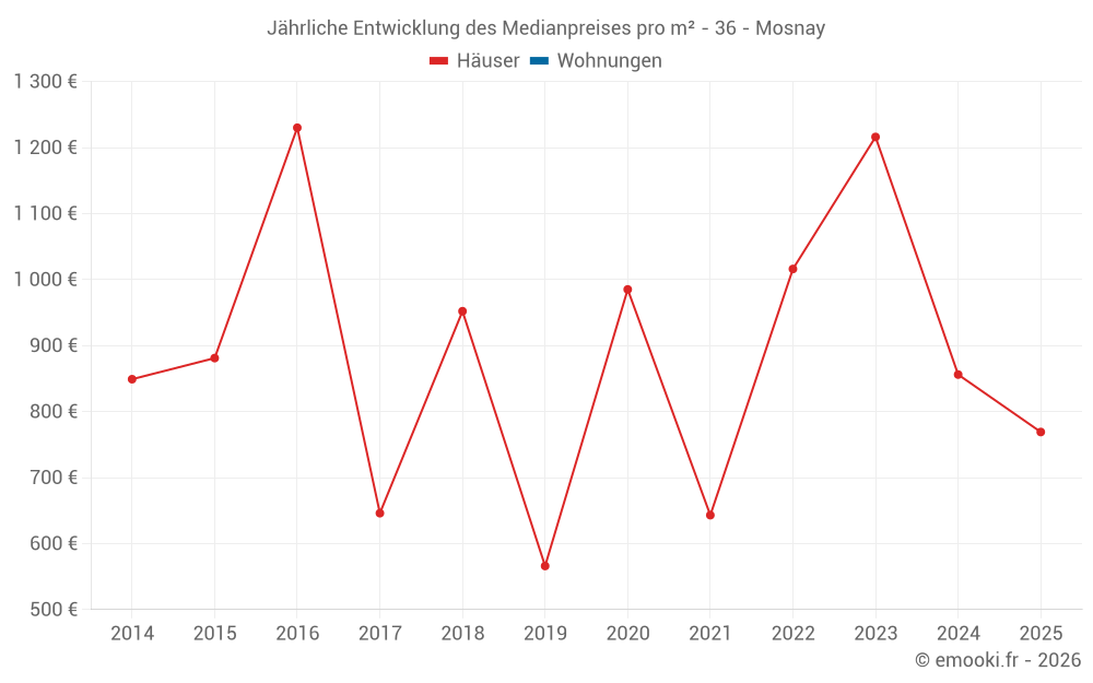 Jährliche Entwicklung des Medianpreises pro m² - 36 - Mosnay