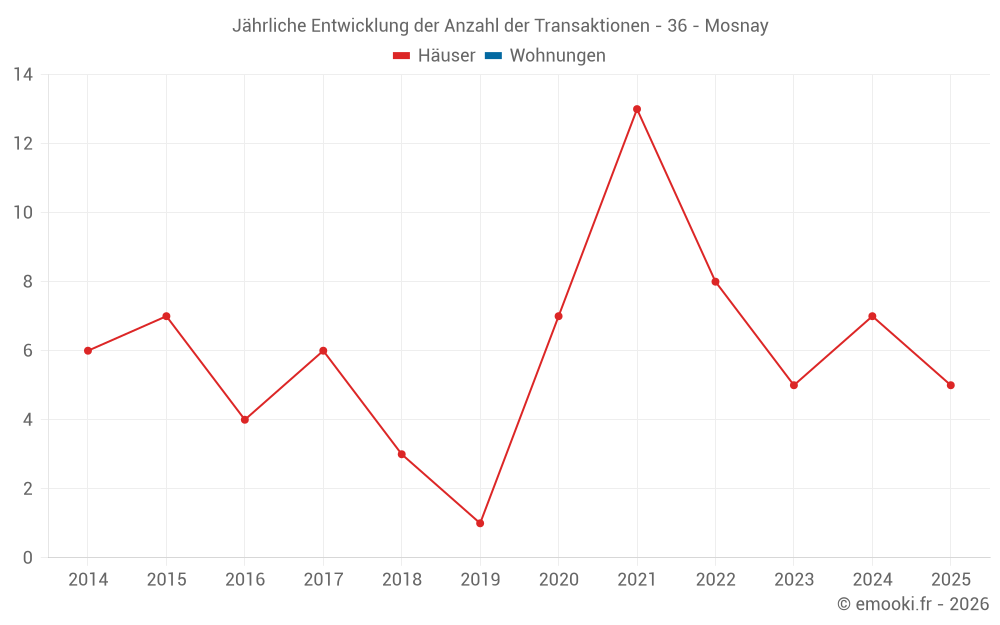 Jährliche Entwicklung der Anzahl der Transaktionen - 36 - Mosnay