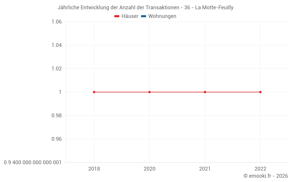 Jährliche Entwicklung der Anzahl der Transaktionen - 36 - La Motte-Feuilly
