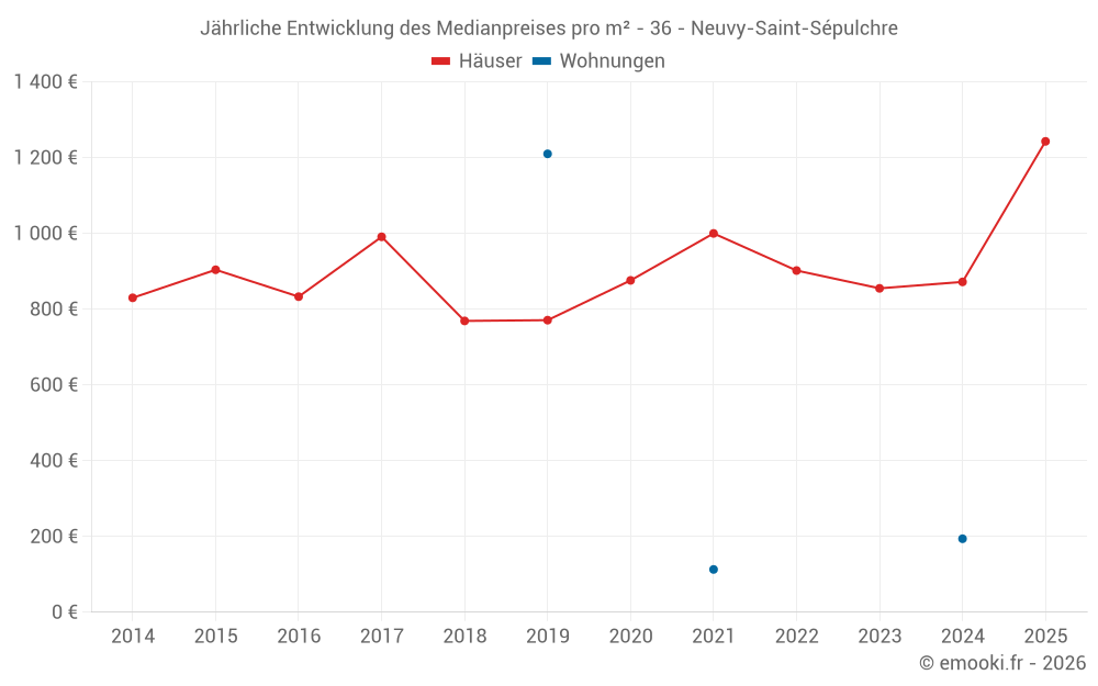 Jährliche Entwicklung des Medianpreises pro m² - 36 - Neuvy-Saint-Sépulchre