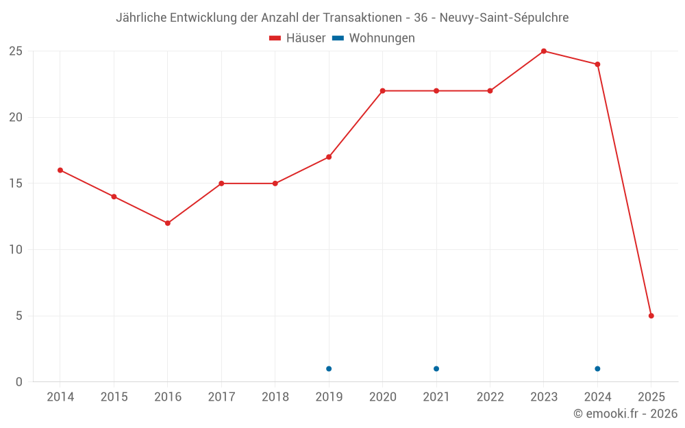 Jährliche Entwicklung der Anzahl der Transaktionen - 36 - Neuvy-Saint-Sépulchre