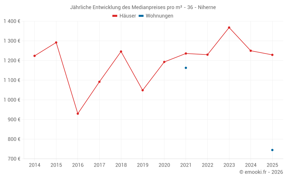 Jährliche Entwicklung des Medianpreises pro m² - 36 - Niherne