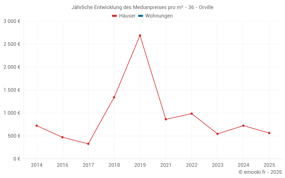 Jährliche Entwicklung des Medianpreises pro m² - 36 - Orville