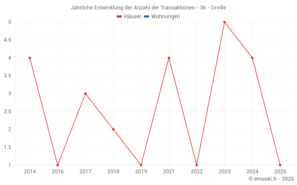 Jährliche Entwicklung der Anzahl der Transaktionen - 36 - Orville
