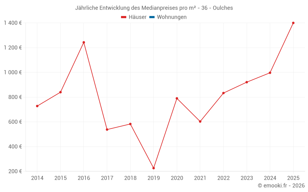 Jährliche Entwicklung des Medianpreises pro m² - 36 - Oulches