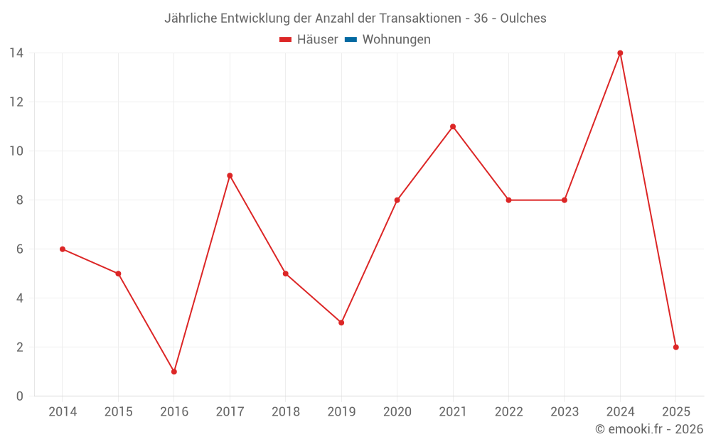 Jährliche Entwicklung der Anzahl der Transaktionen - 36 - Oulches