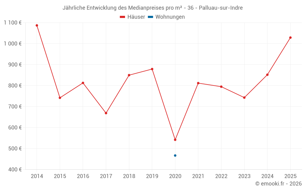Jährliche Entwicklung des Medianpreises pro m² - 36 - Palluau-sur-Indre