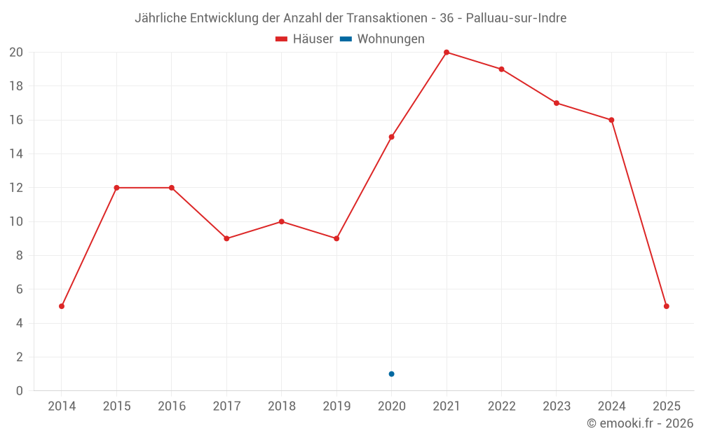 Jährliche Entwicklung der Anzahl der Transaktionen - 36 - Palluau-sur-Indre