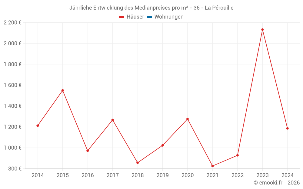 Jährliche Entwicklung des Medianpreises pro m² - 36 - La Pérouille