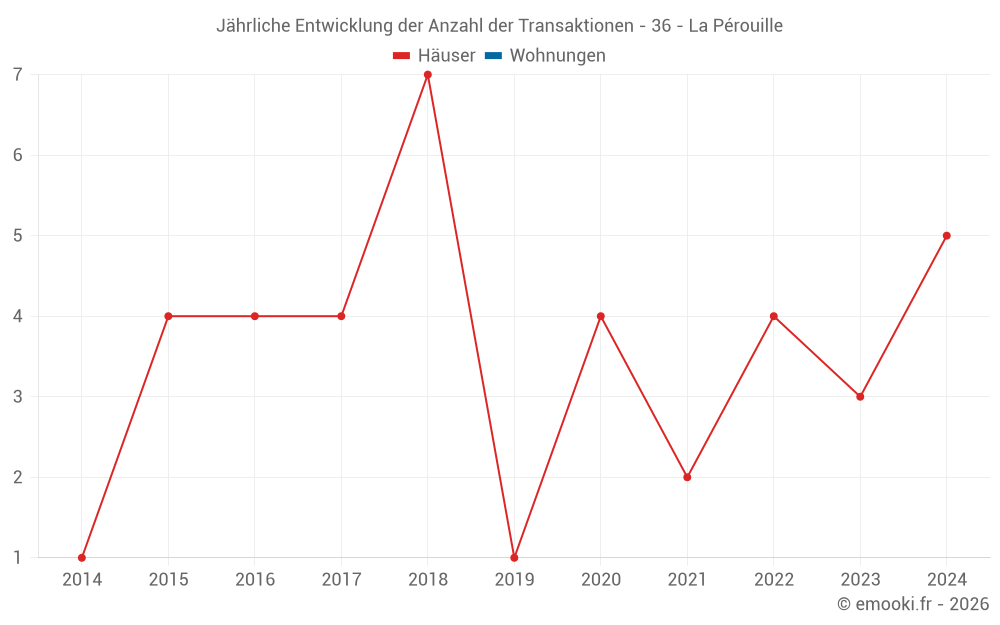 Jährliche Entwicklung der Anzahl der Transaktionen - 36 - La Pérouille