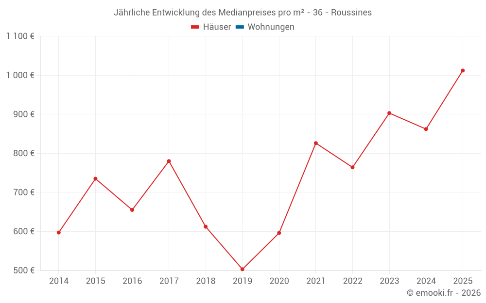 Jährliche Entwicklung des Medianpreises pro m² - 36 - Roussines
