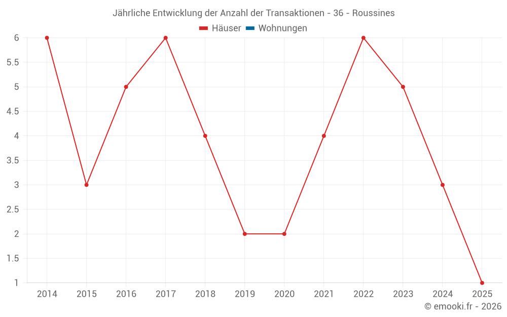 Jährliche Entwicklung der Anzahl der Transaktionen - 36 - Roussines
