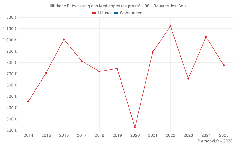 Jährliche Entwicklung des Medianpreises pro m² - 36 - Rouvres-les-Bois
