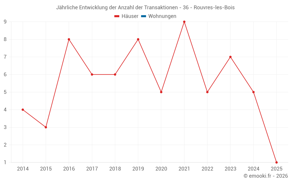 Jährliche Entwicklung der Anzahl der Transaktionen - 36 - Rouvres-les-Bois